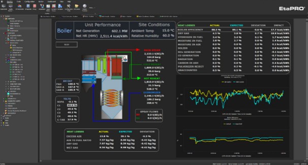 An EtaPRO dashboard showing the boiler conditions affecting power plant performance.