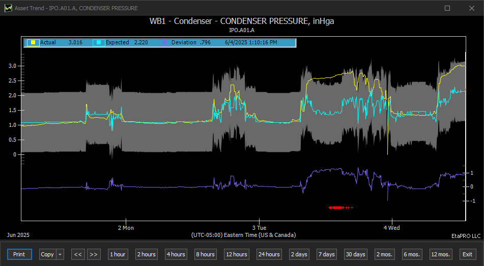 A pattern recognition trend of a consdenser pressure showing a high alarm for identifying power plant performance.
