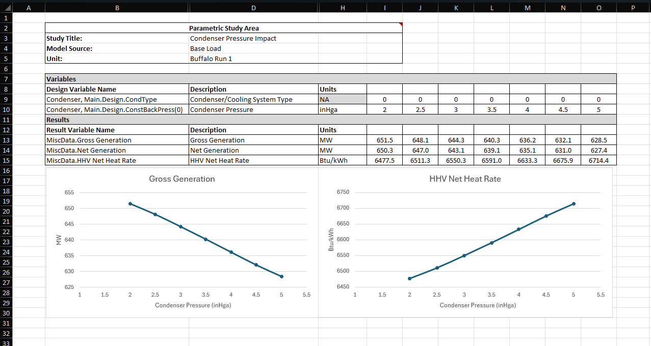 A parametric study showing the effects of changing condenser pressure on capacity and heat rate.