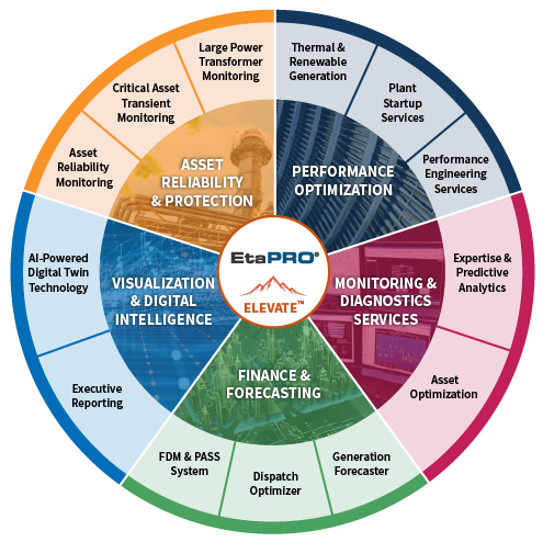 EtaPRO Elevate is a comprehensive approach to power plant reliability.